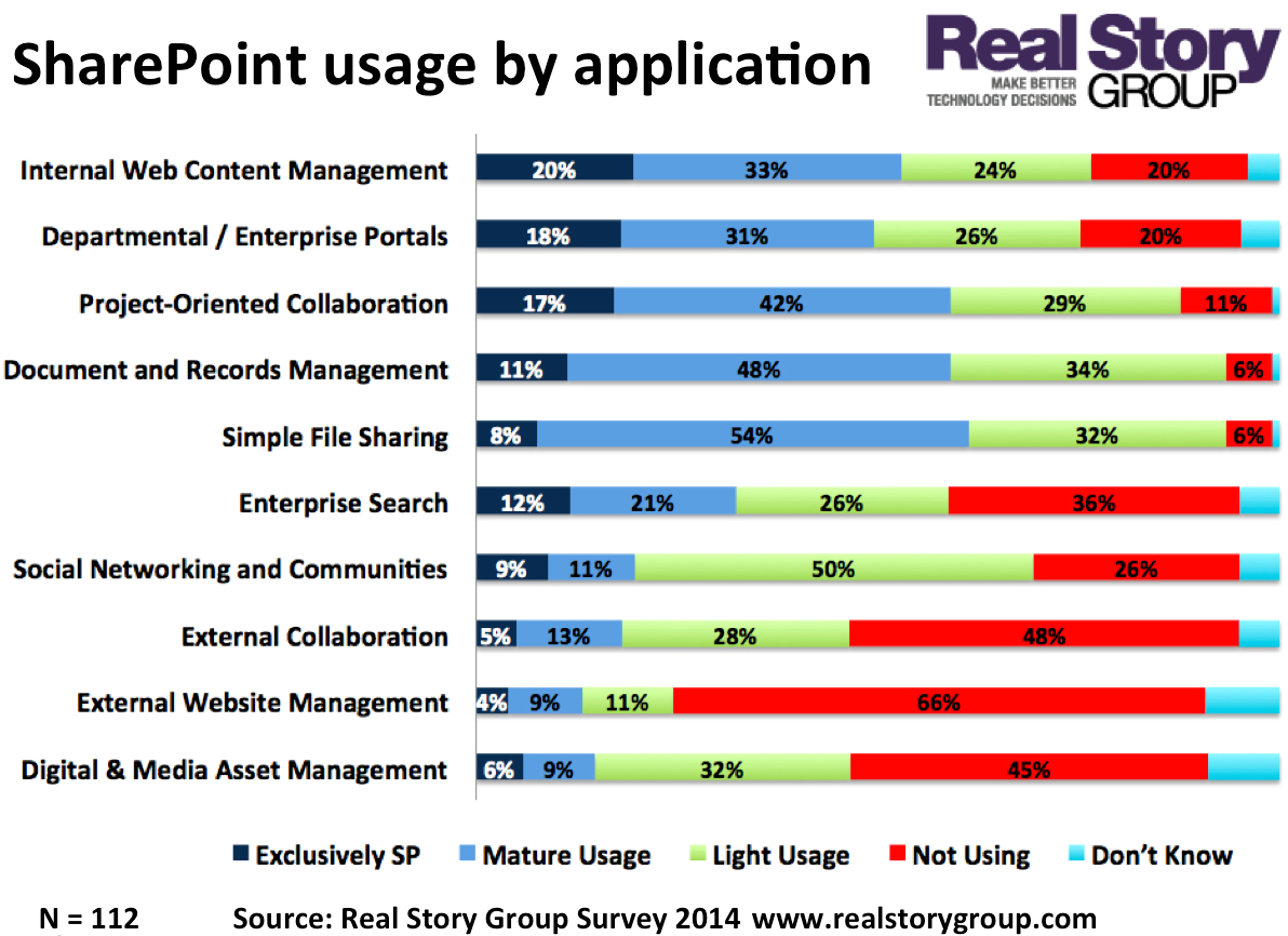 SharePoint usage by application. Findings from RSG Industry Survey